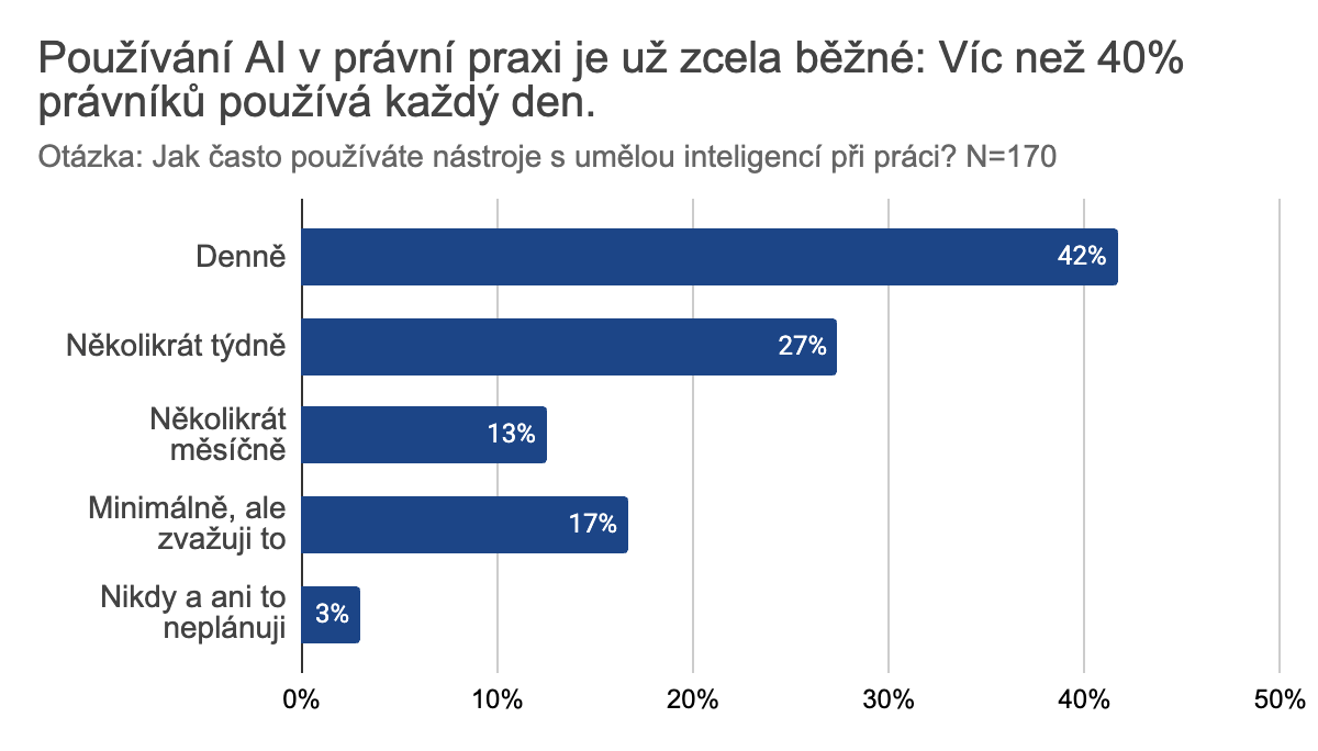 Frekvence používání AI mezi advokáty v ČR