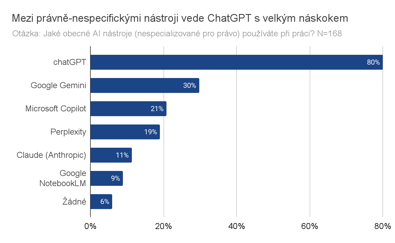 Oblasti využití AI v právní praxi a plánované použití