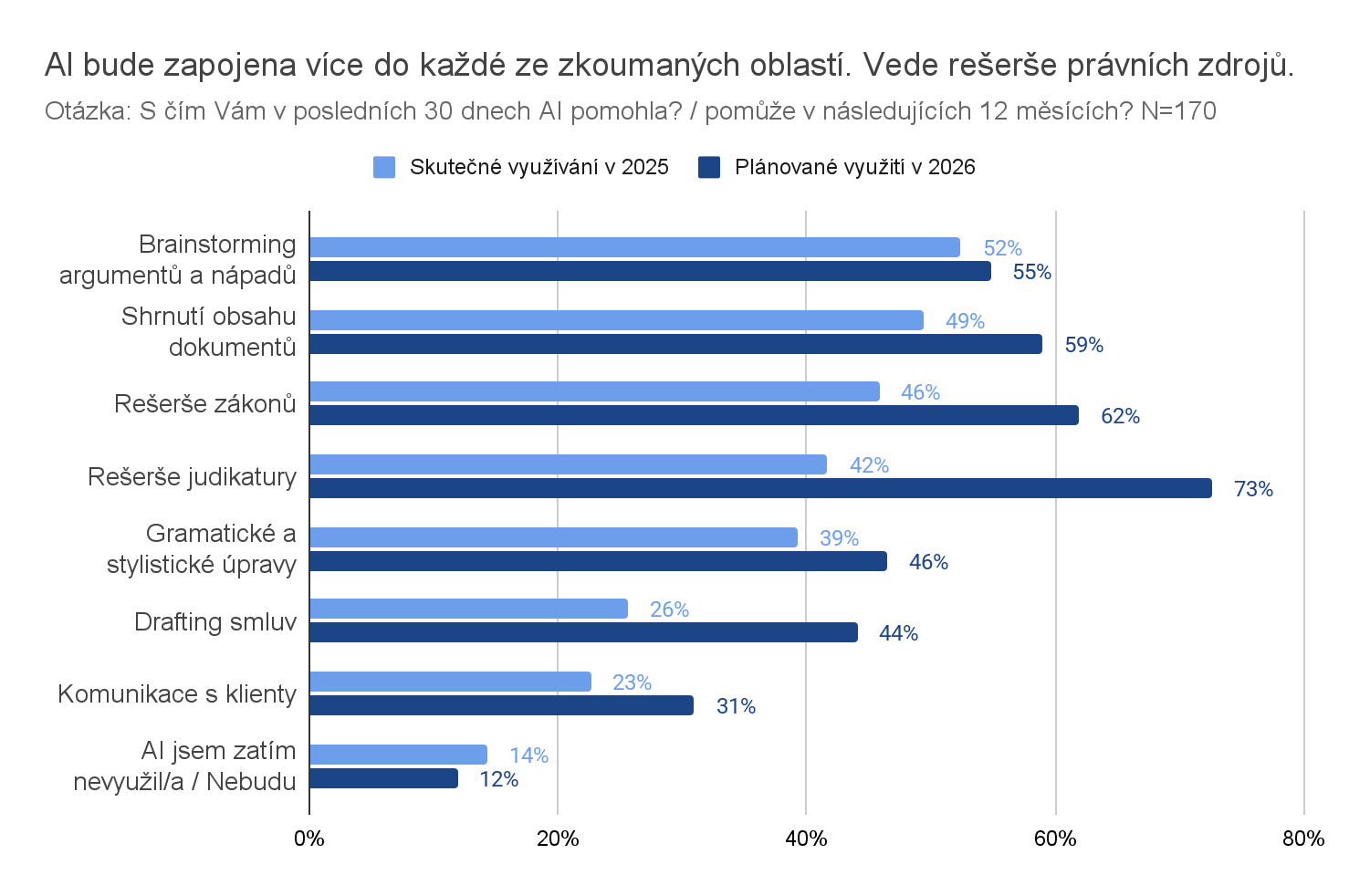 Používané AI nástroje a právní systémy mezi advokáty